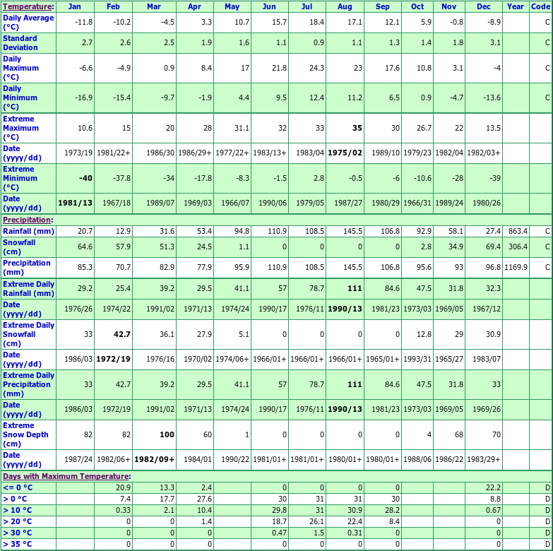 St Benoit Climate Data Chart